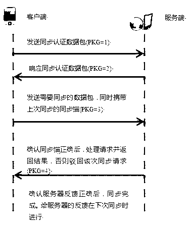 Timestamp-based tree structure data synchronization method