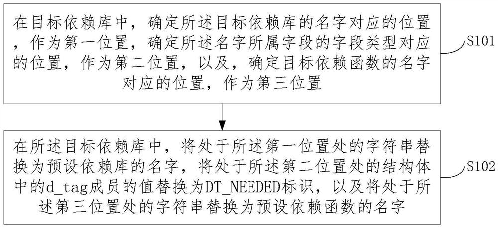 Dependency function processing method and device, equipment and storage medium