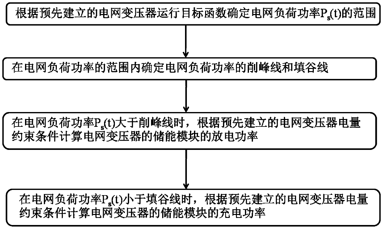 Energy storage control method and system for reducing peak-valley difference of power grid load