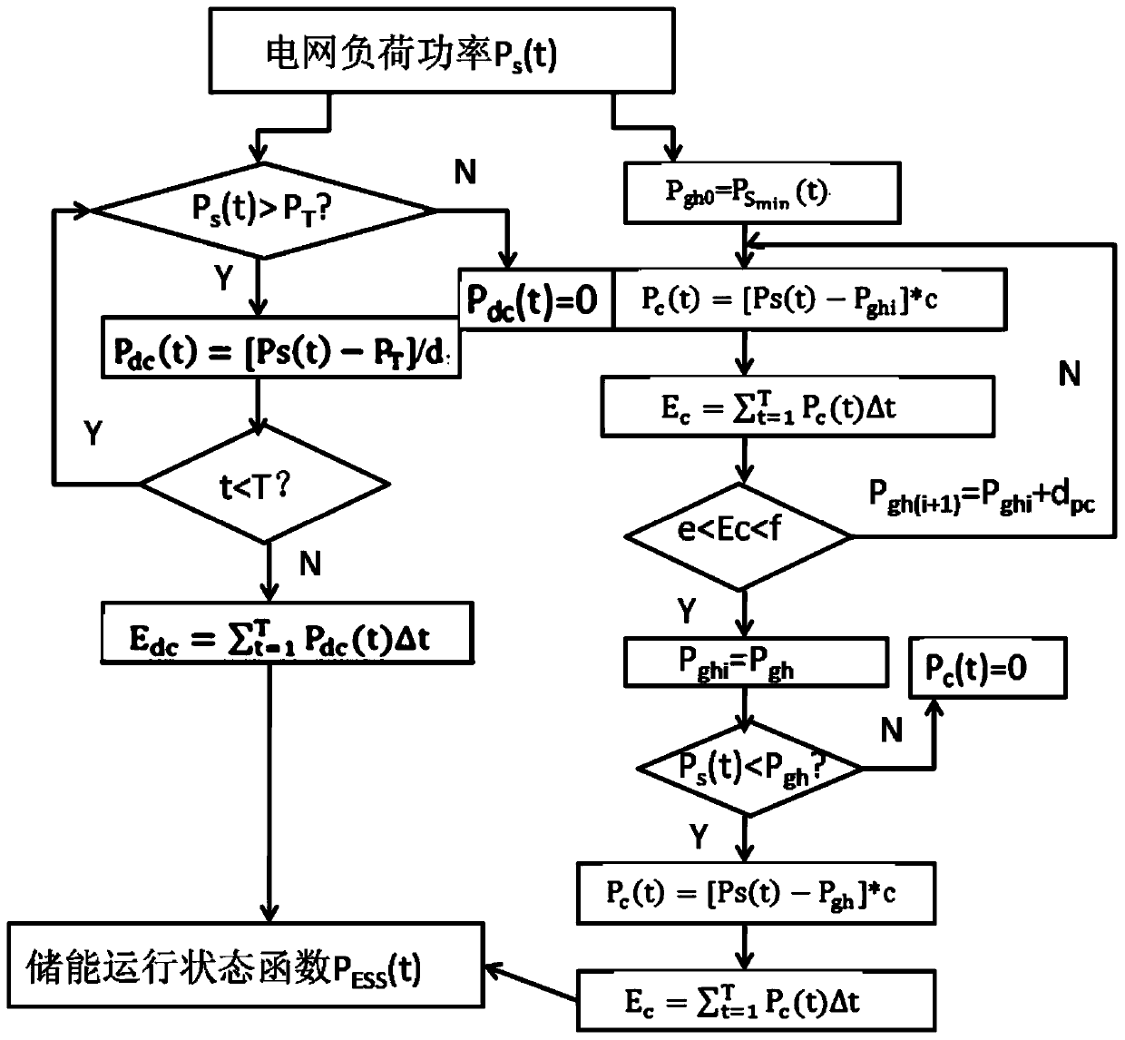 Energy storage control method and system for reducing peak-valley difference of power grid load