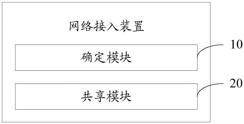 Network access device and method