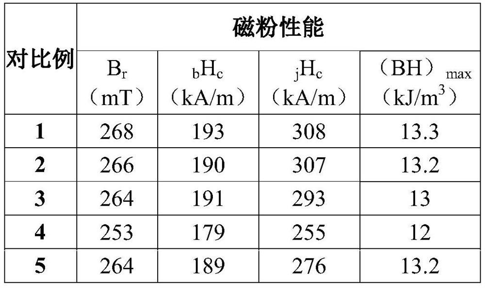 A kind of preparation method of bonded ferrite magnetic powder