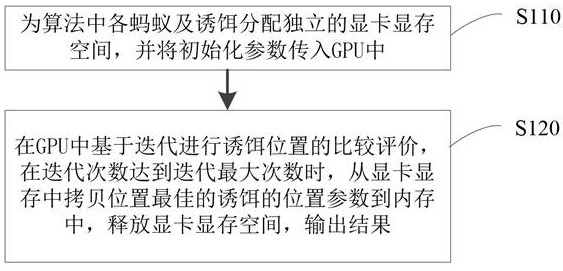 Execution method and electronic device of meta-heuristic algorithm based on gpu parallel computing