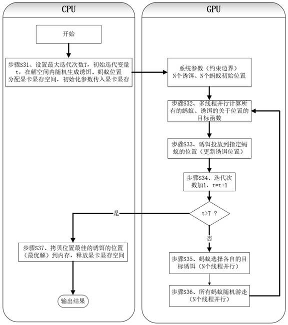 Execution method and electronic device of meta-heuristic algorithm based on gpu parallel computing