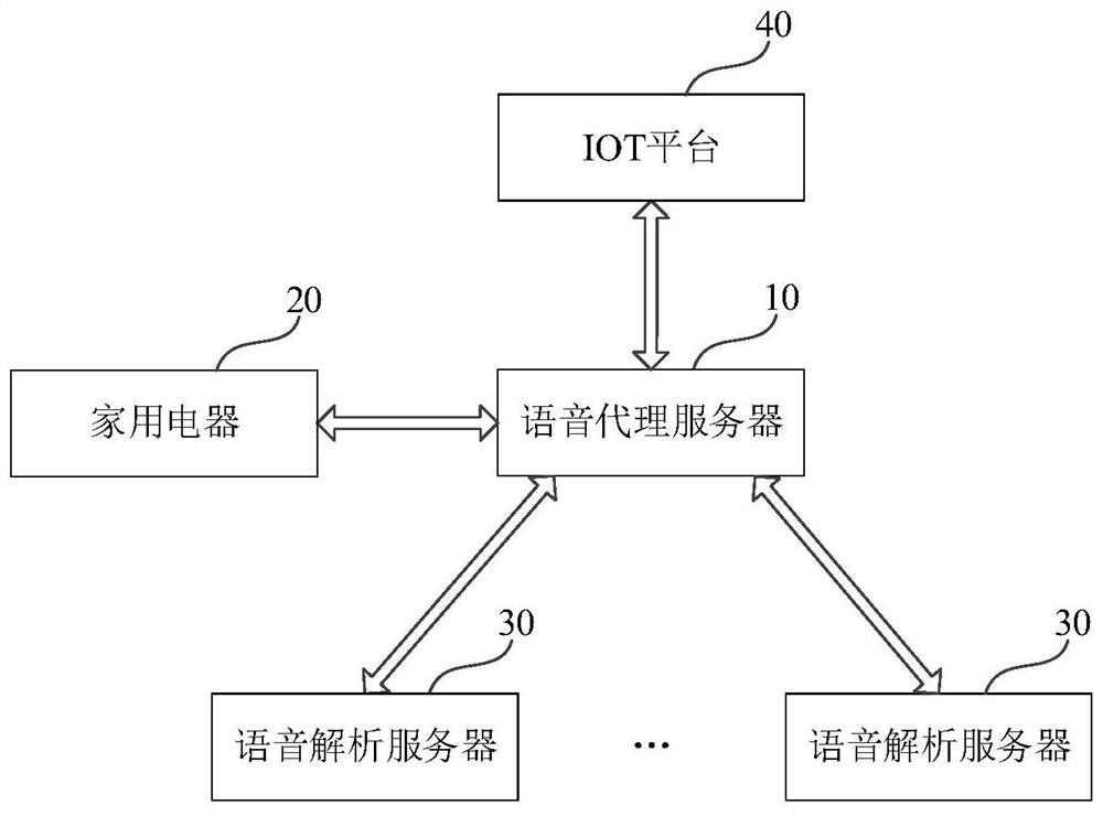 Voice control method and related device