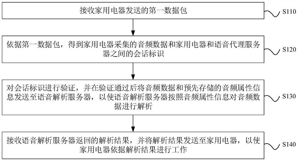 Voice control method and related device