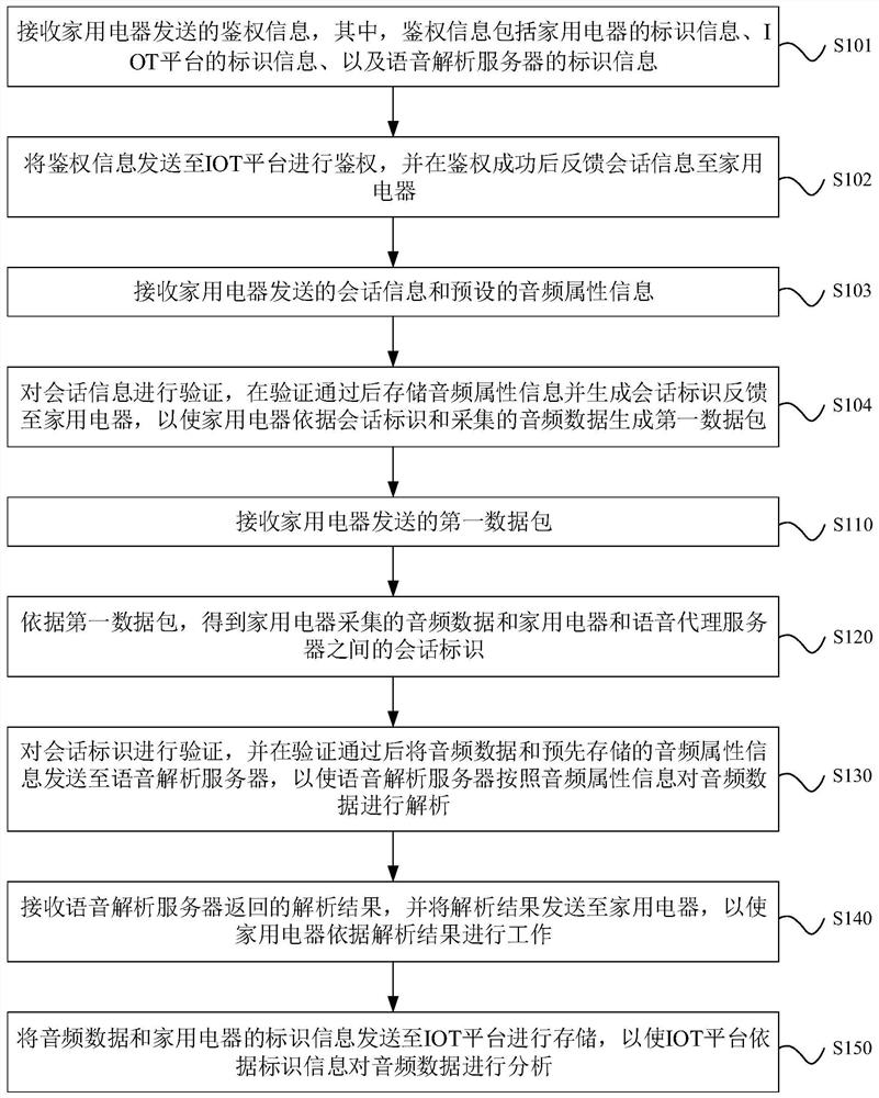 Voice control method and related device