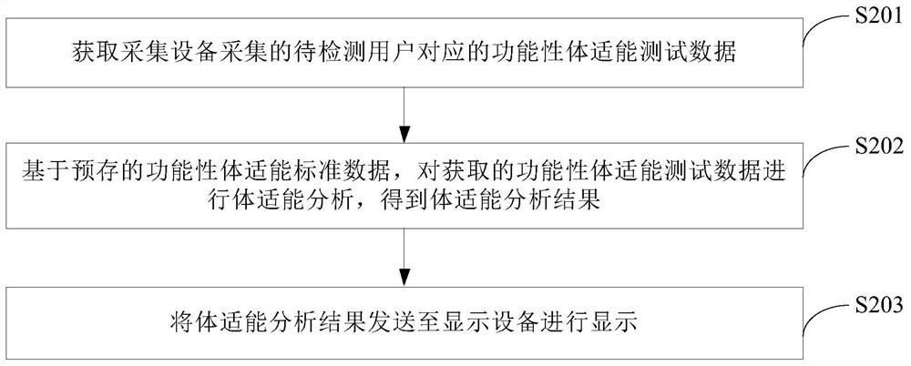 Functional physical fitness test method, device and equipment