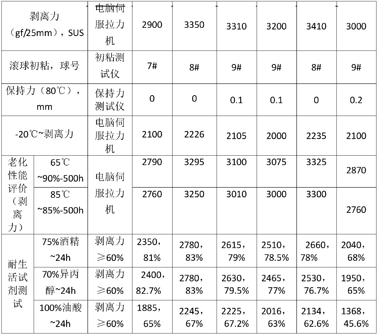 Life reagent-resistant pressure-sensitive adhesive composition and preparation method of life reagent-resistant adhesive tape