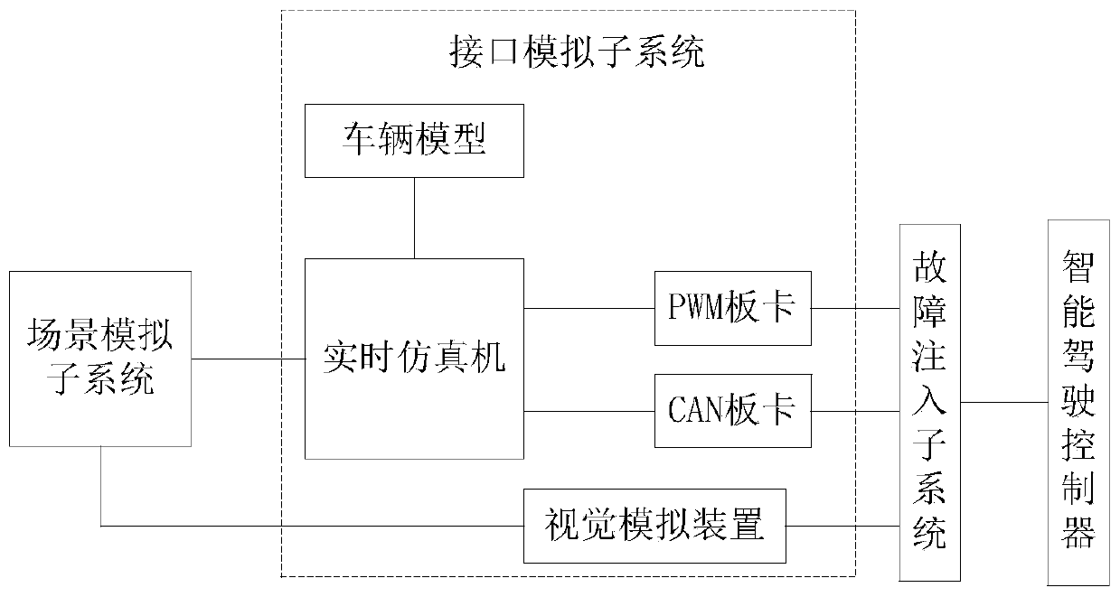 Hardware-in-loop test system of intelligent driving controller