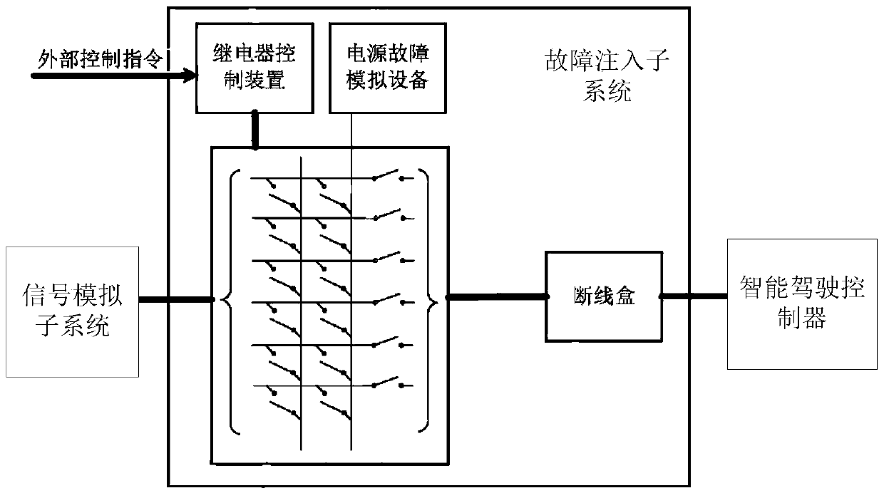 Hardware-in-loop test system of intelligent driving controller