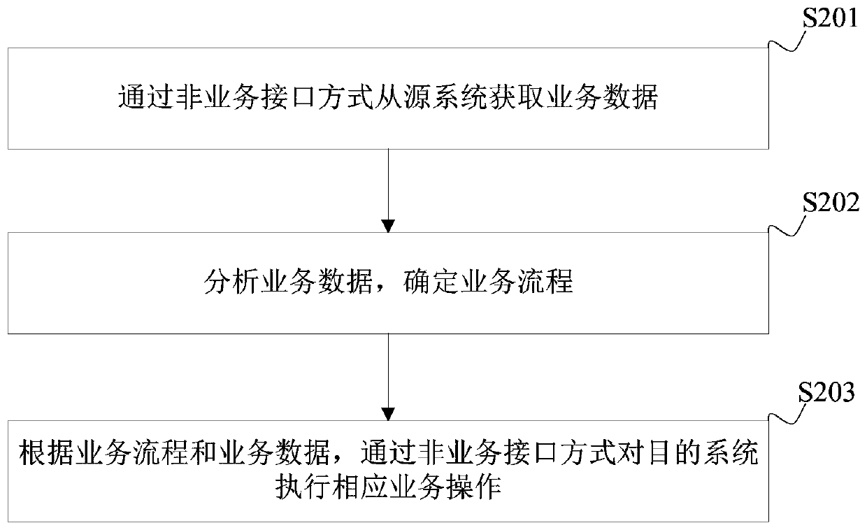 System docking method and device, management system, terminal equipment and storage medium