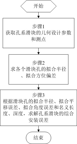 Comprehensive installation error rapid evaluation method for hole-series sliding block