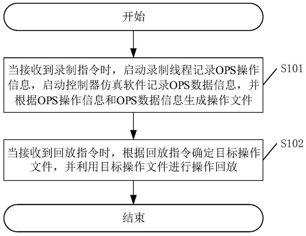 Operation replay method, device and equipment and computer readable storage medium