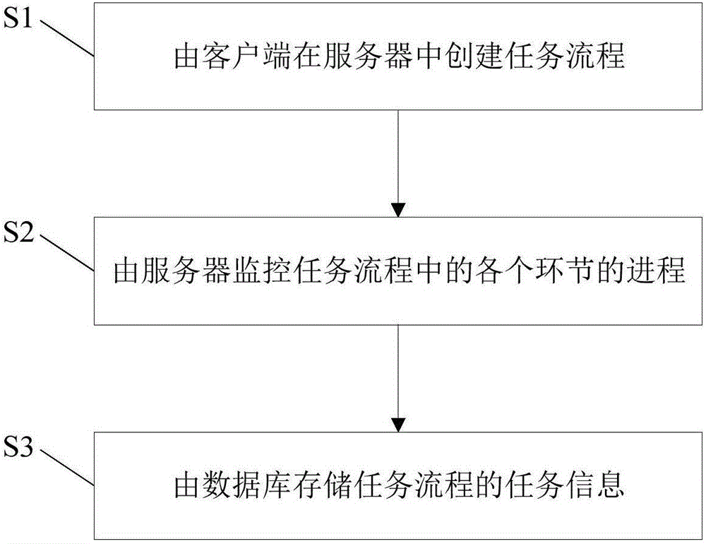 Task management system and task management method thereof