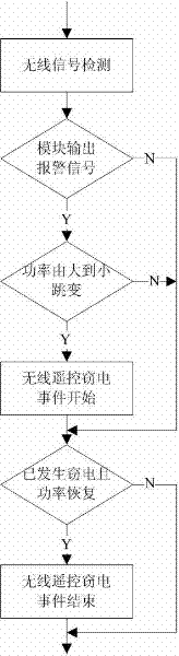 Method and wireless detection module for detecting electricity stealing of wireless remote control device based on intelligent electric energy meter