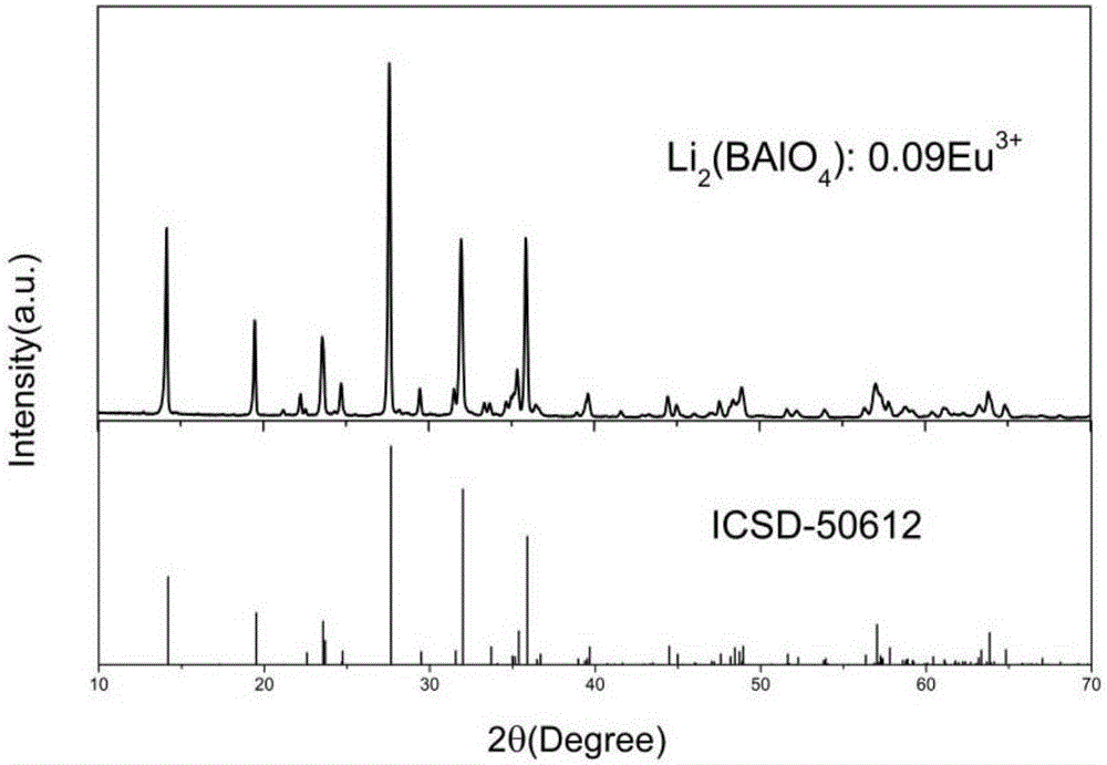 Preparation method of rare-earth aluminoborate fluorescent powder