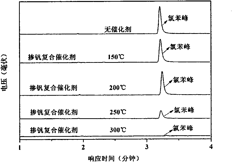 Catalyst using TiO2-coated carbon nano tube composite material as carrier and preparation method thereof