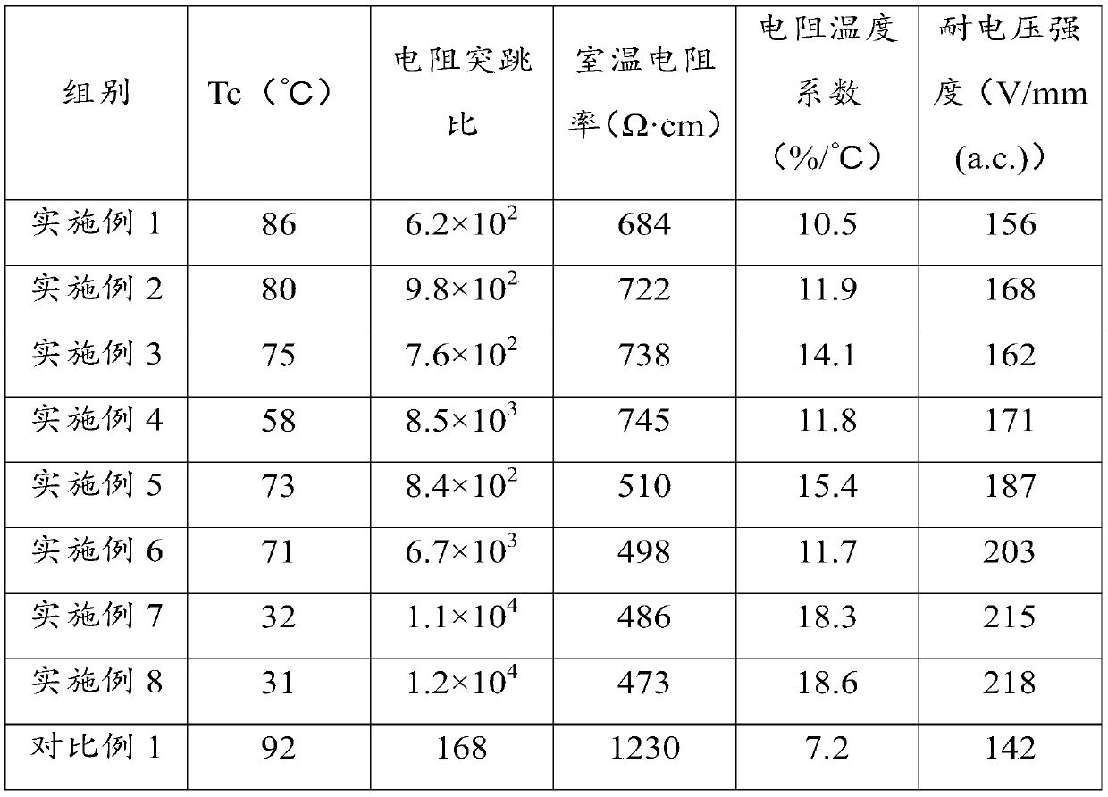 ptcr ceramic material, preparation method and application