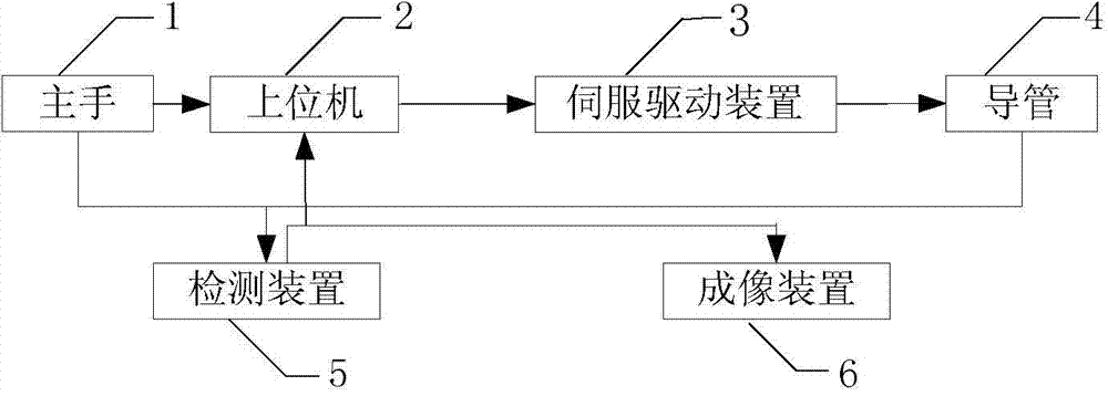 Master-slave minimally invasive surgical robot system and control method