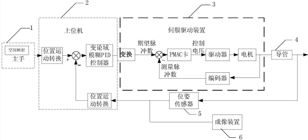 Master-slave minimally invasive surgical robot system and control method