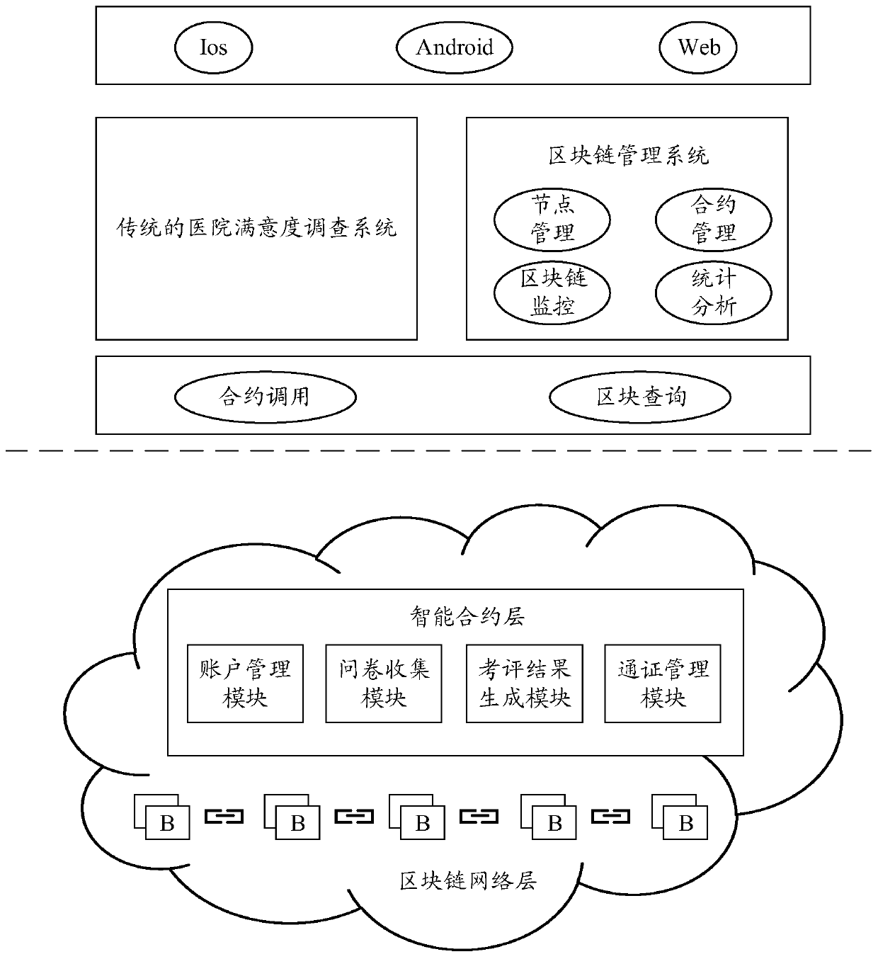 Hospital satisfaction survey method and system based on block chain and computer readable storage medium