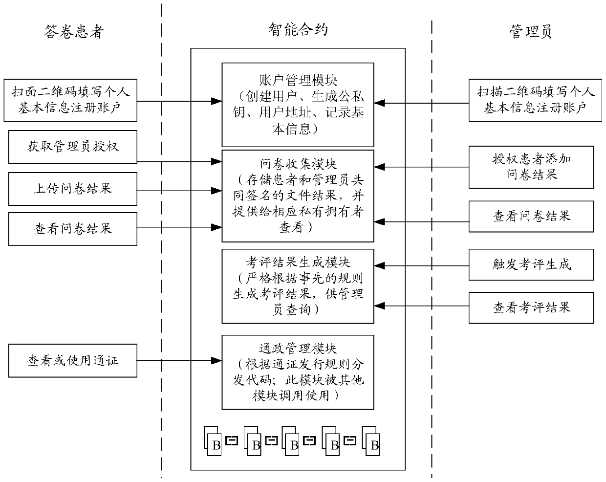 Hospital satisfaction survey method and system based on block chain and computer readable storage medium