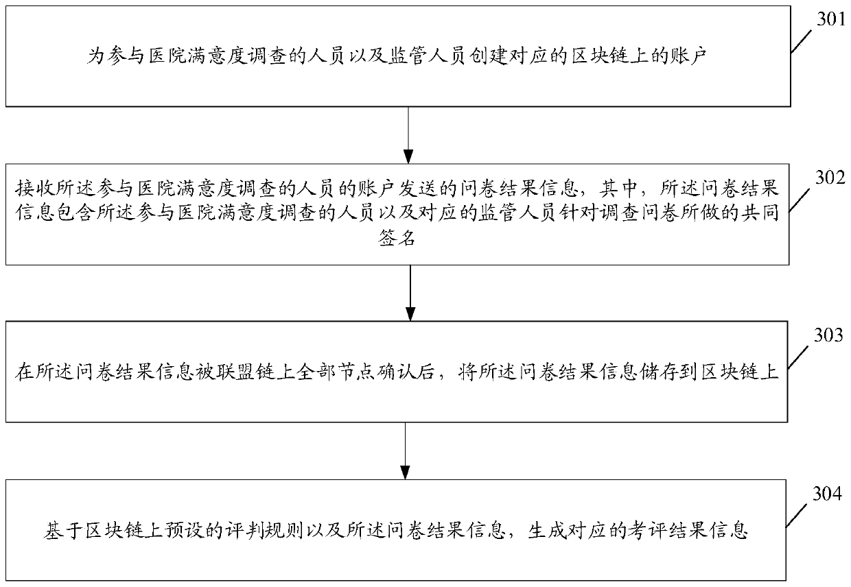 Hospital satisfaction survey method and system based on block chain and computer readable storage medium