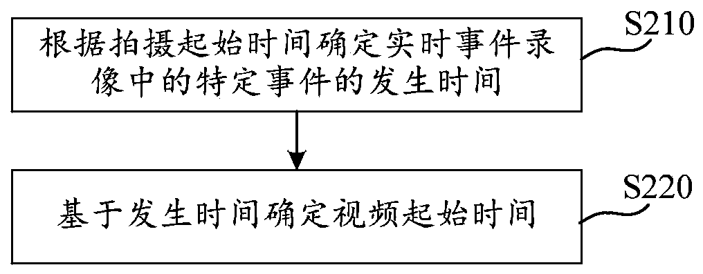 Video acquisition method and device, computer readable storage medium and electronic equipment