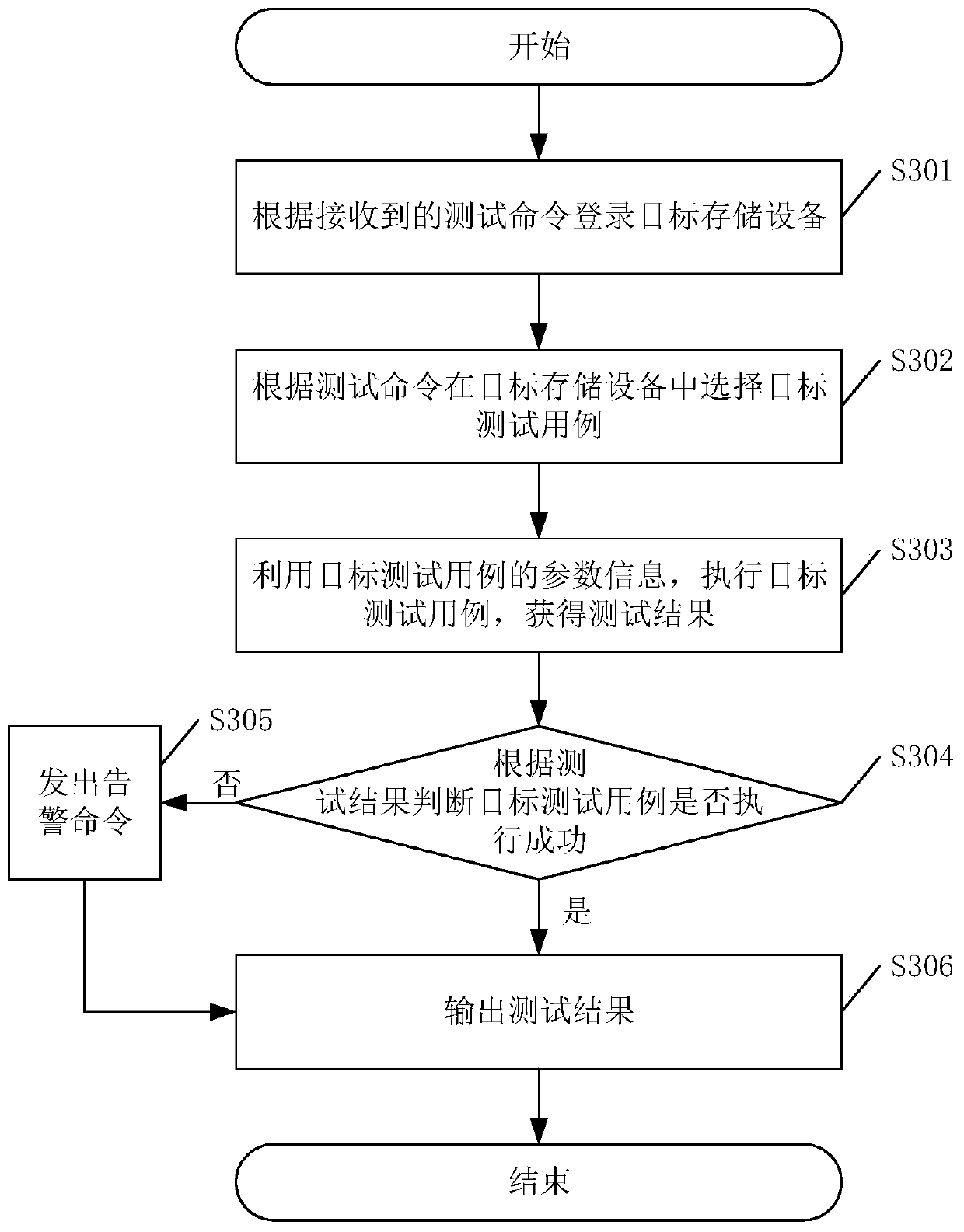 Storage device testing method, system and device and computer readable storage medium