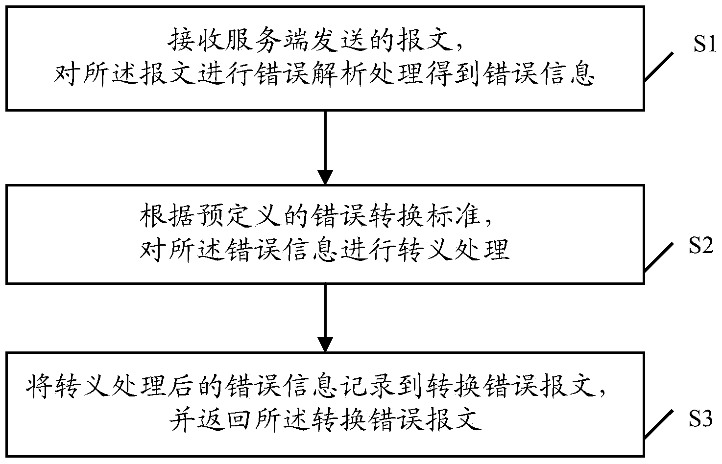 Error information transfer and escape method, error information transfer and escape device and error information transfer and escape system