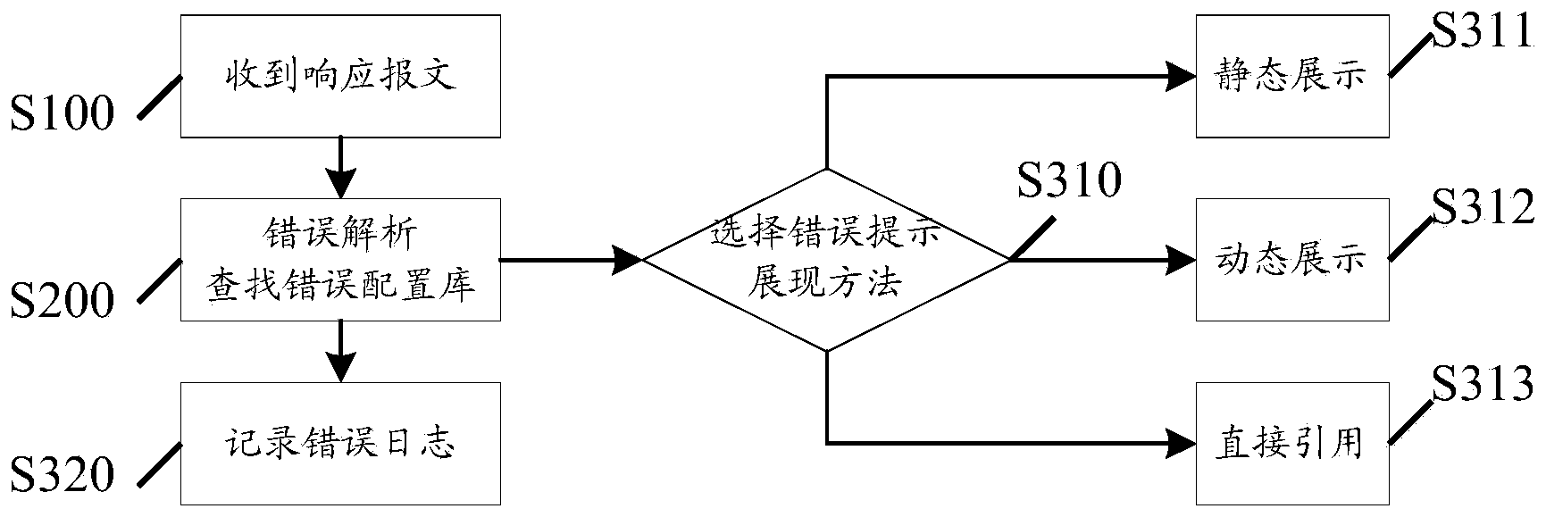 Error information transfer and escape method, error information transfer and escape device and error information transfer and escape system