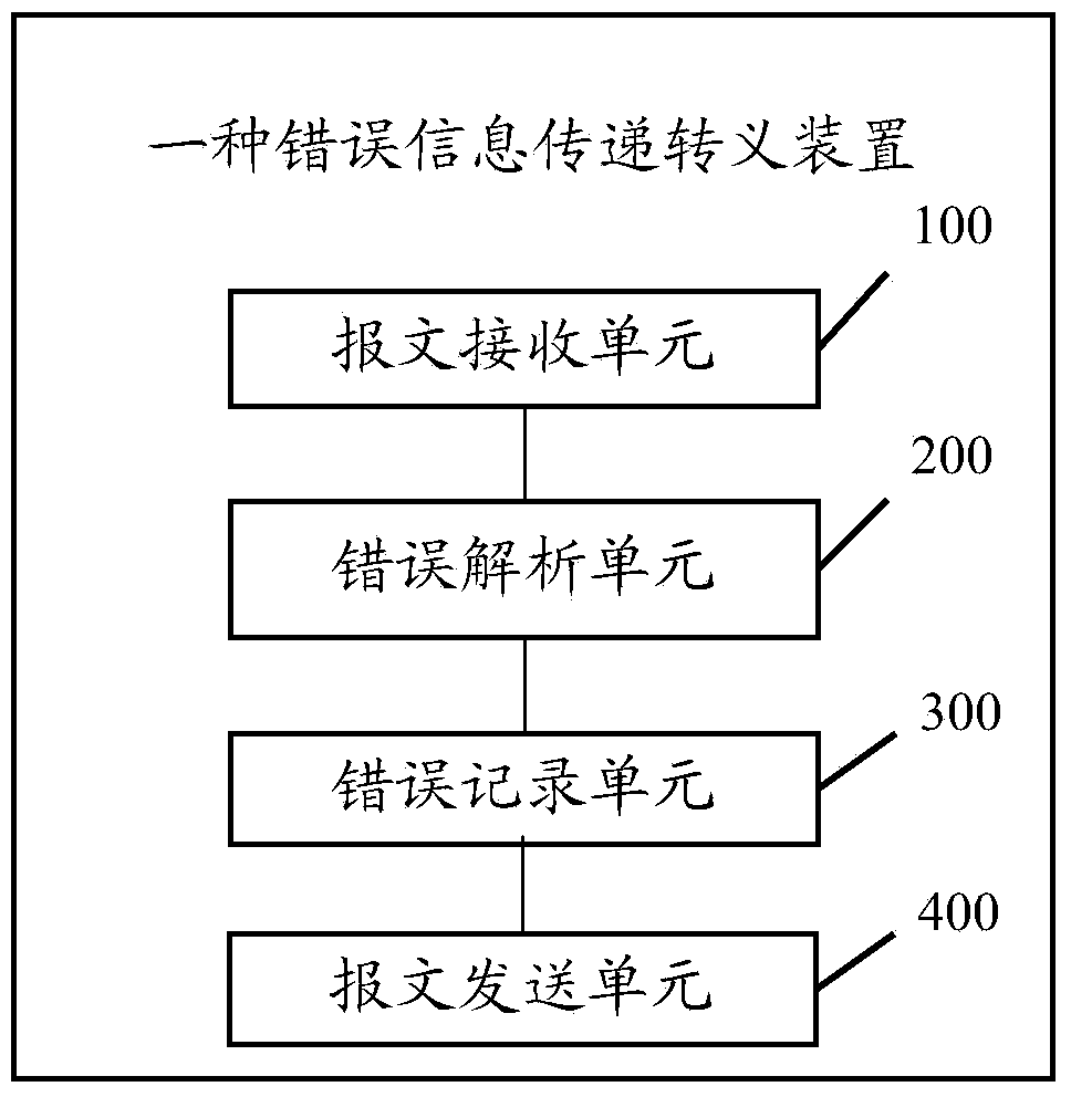 Error information transfer and escape method, error information transfer and escape device and error information transfer and escape system