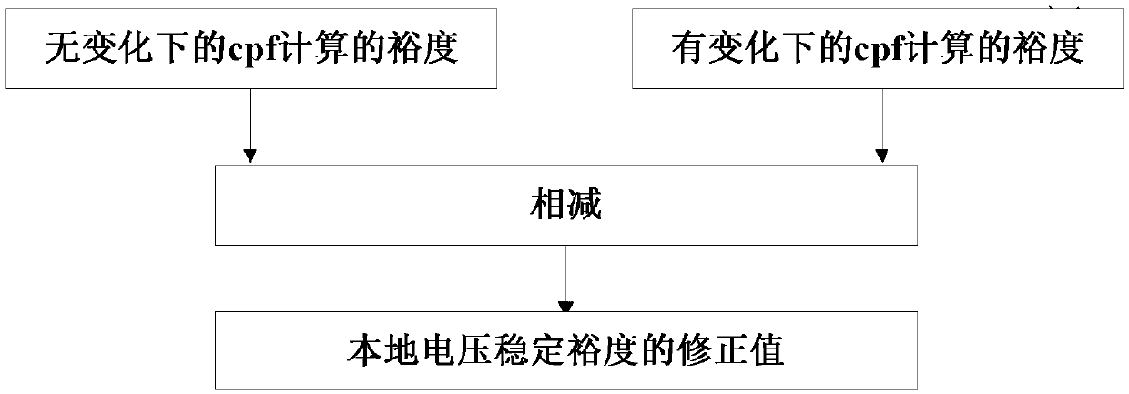 Method for estimating local voltage stability margin