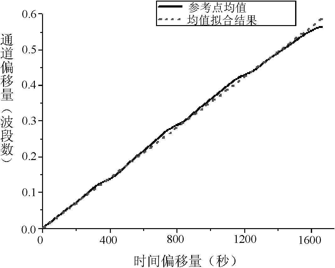 Short wave infrared laboratory spectrum calibration and correction method for hyper spectral imager