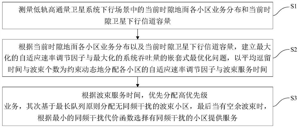 High-throughput satellite beam on-demand scheduling method based on service priority and rate adaptation