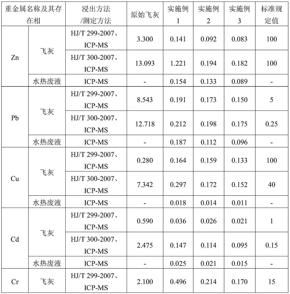 Hydrothermal Harmless Treatment of Waste Incineration Fly Ash