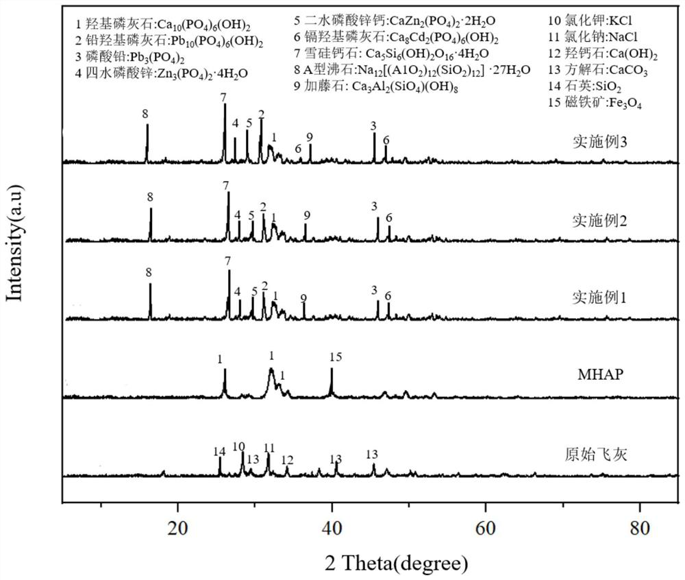 Hydrothermal Harmless Treatment of Waste Incineration Fly Ash