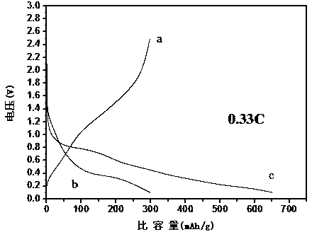 Lithium molybdate cathode material for lithium ion battery and preparation method thereof