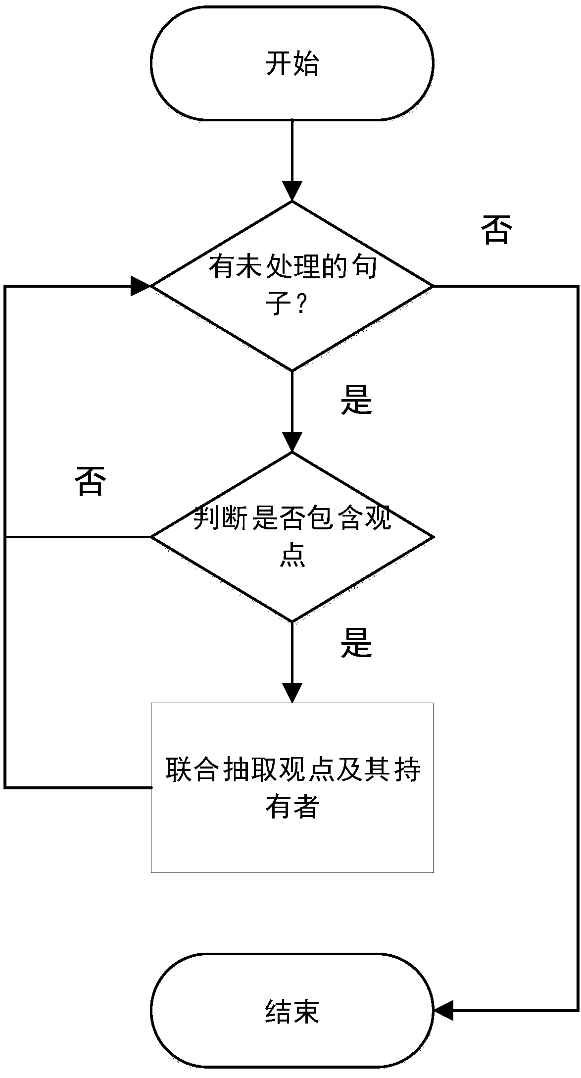 Joint extraction method for viewpoints and viewpoint holders based on self-attention