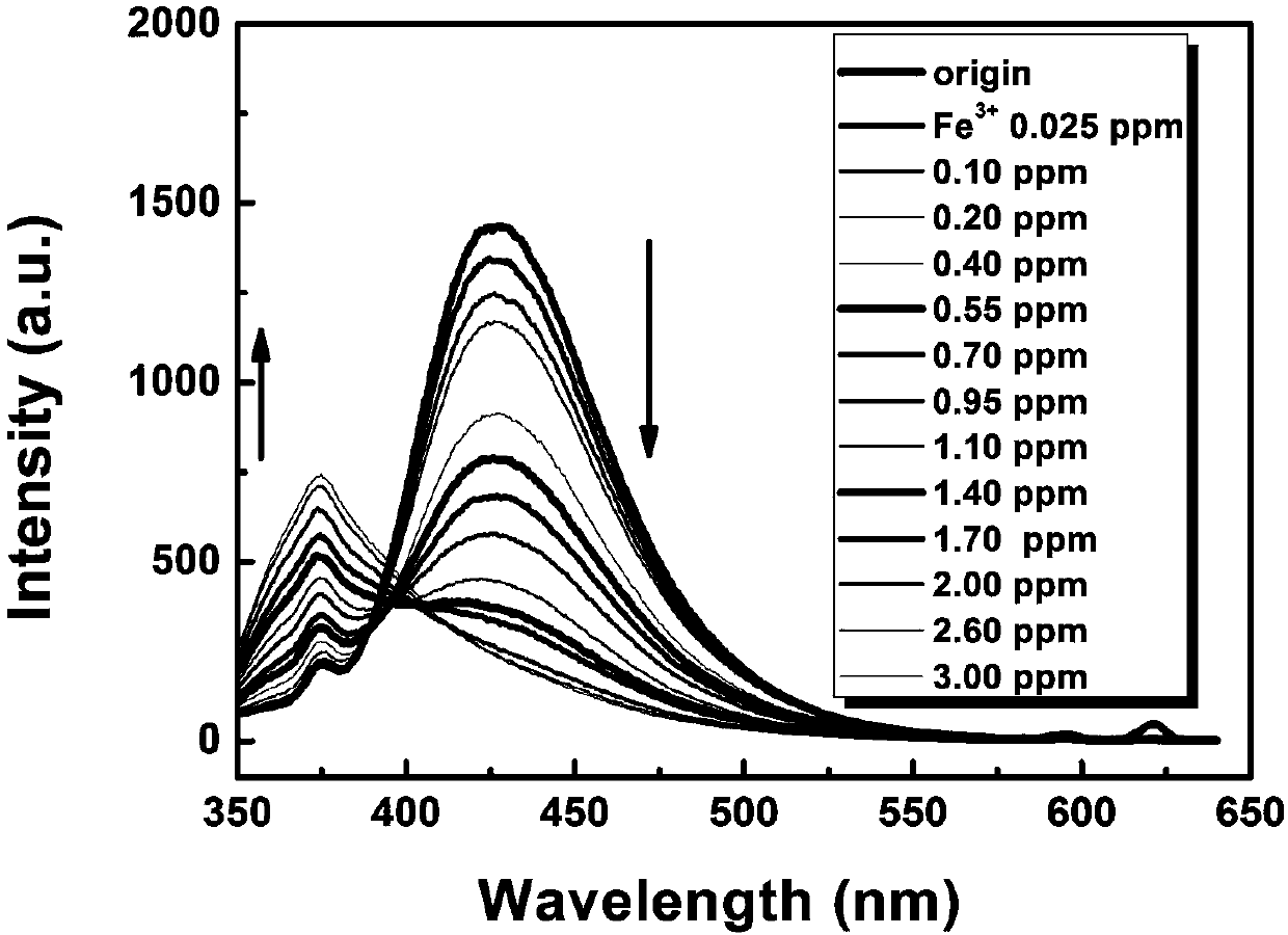 Rare earth organic framework material for iron ion fluorescence detection and preparation method thereof