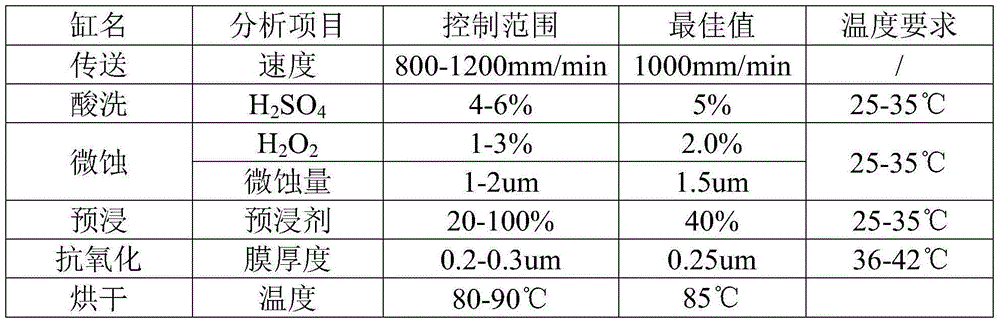 Manufacturing method of PCB integrated with multiple surface processing