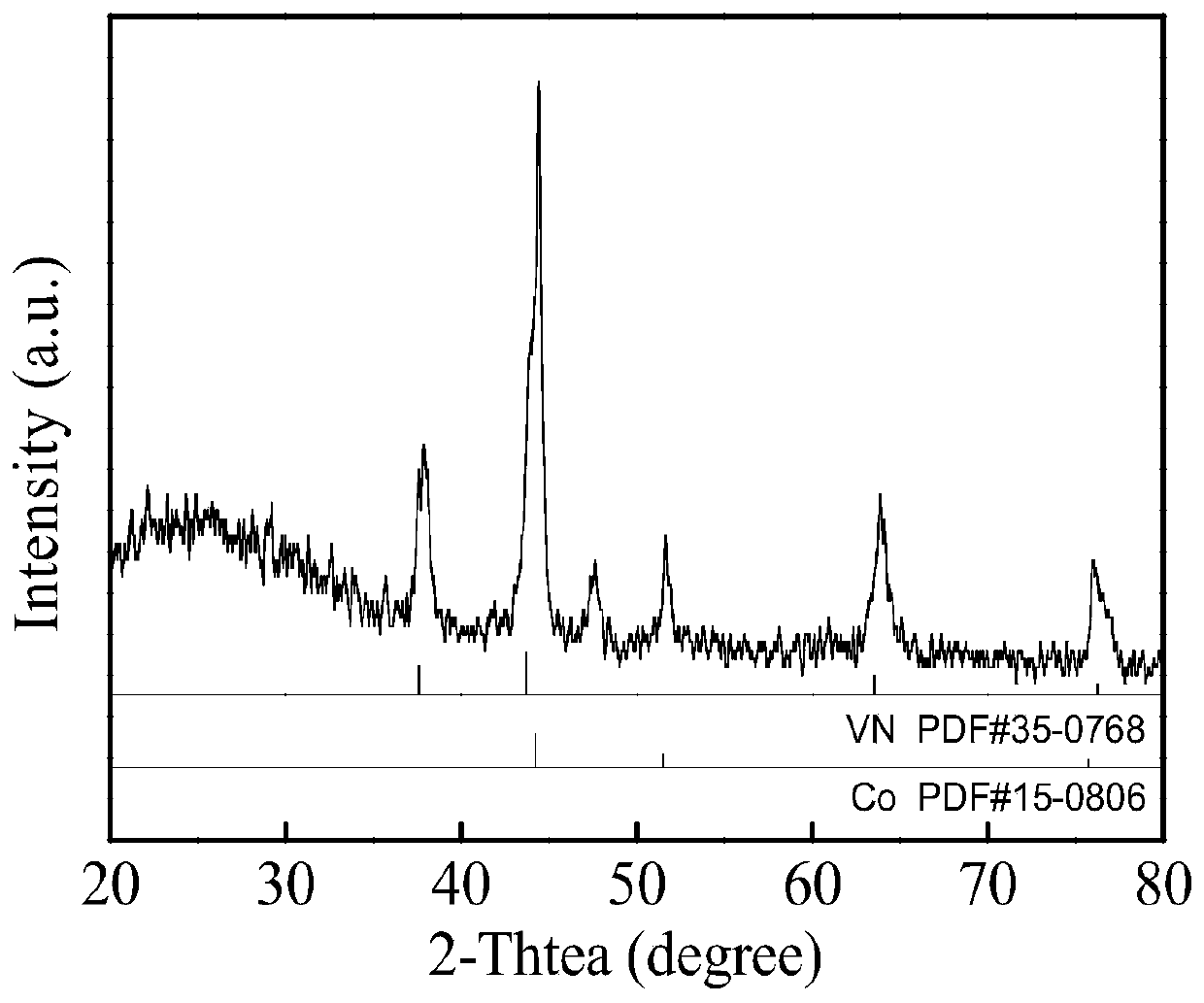 Preparation method of VN@Co electrocatalyst