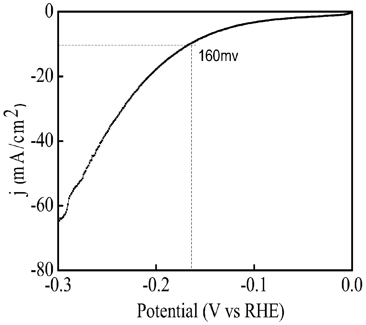 Preparation method of VN@Co electrocatalyst