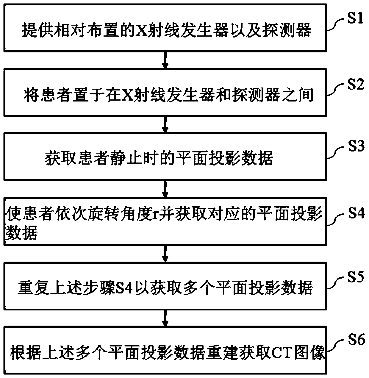 Computerized tomography (CT) imaging method and device