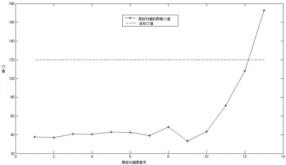 Contrast agent tracking and scanning method and device