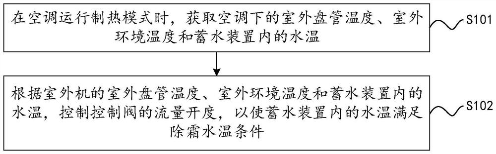 Control method and control device for air conditioner defrosting and air conditioner