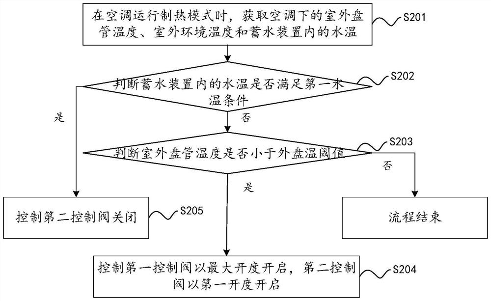 Control method and control device for air conditioner defrosting and air conditioner