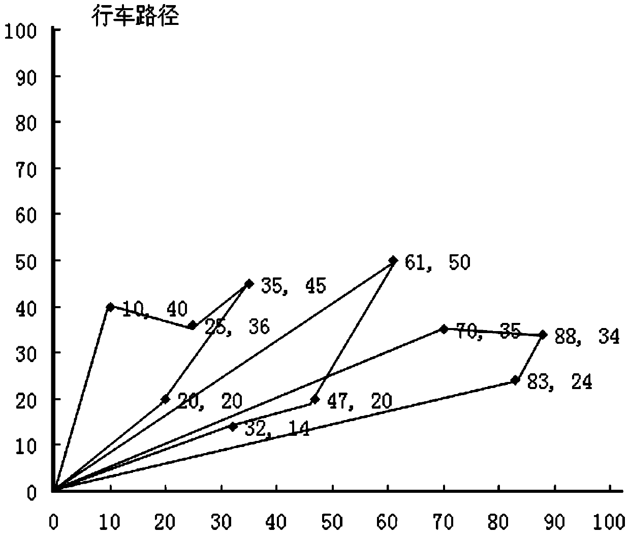 A method for solving the time-varying associated logistics transportation vehicle routing problem with hard time windows