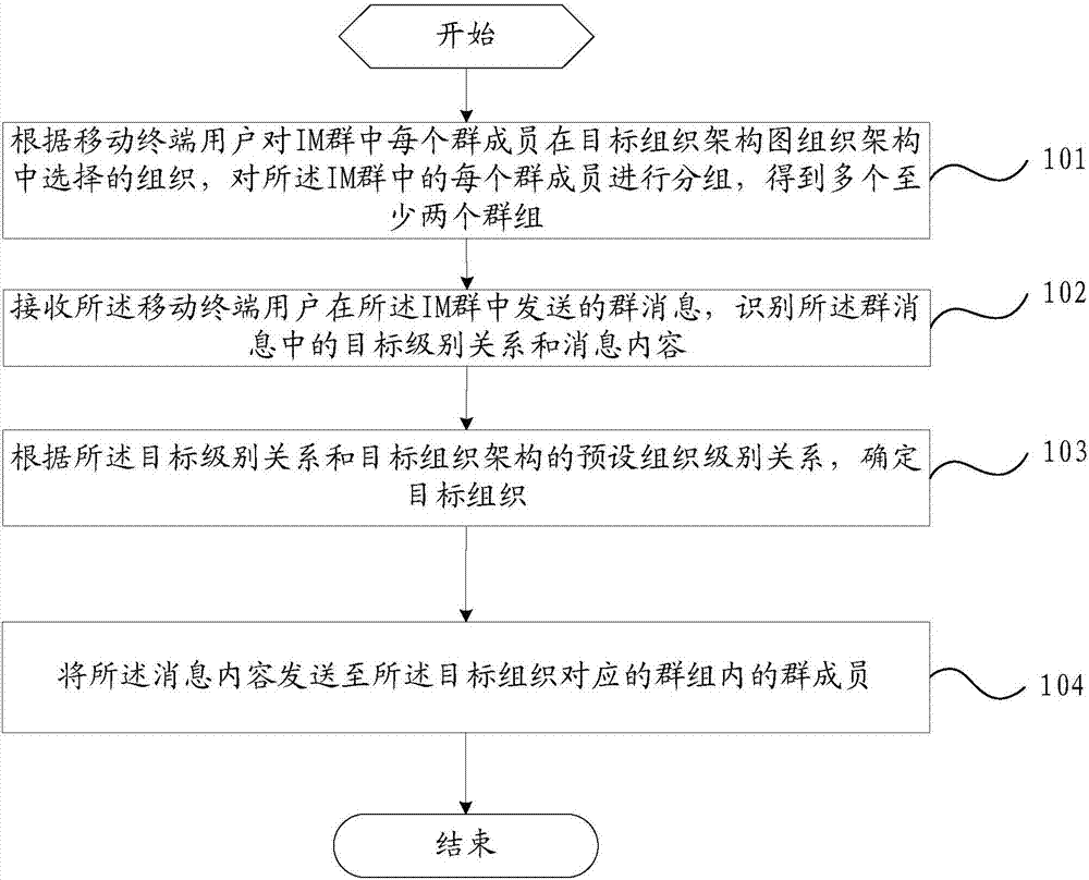 Group chat method and mobile terminal